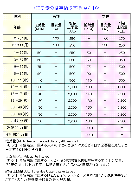 食事摂取基準表