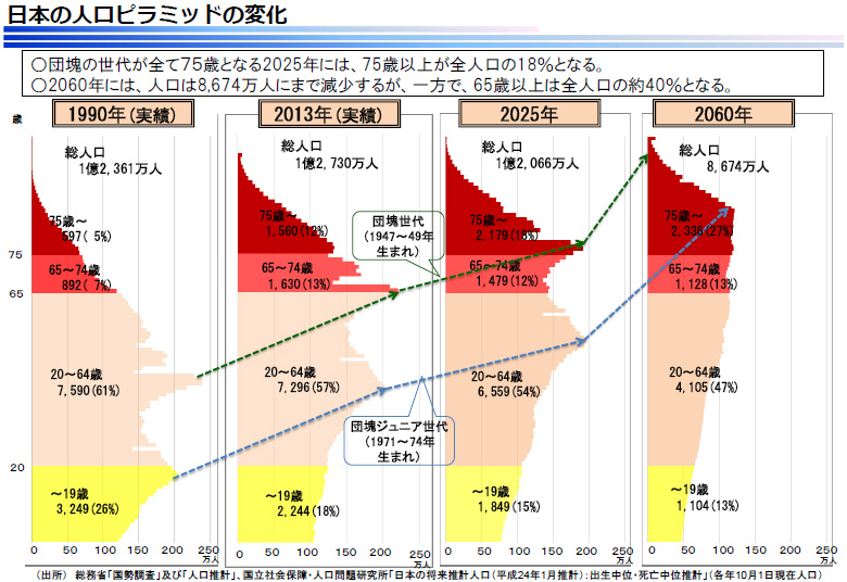 日本人口の年齢ピラミッド