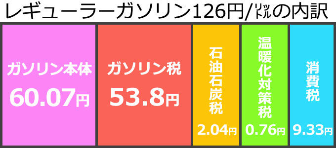 ガソリン価格の内訳