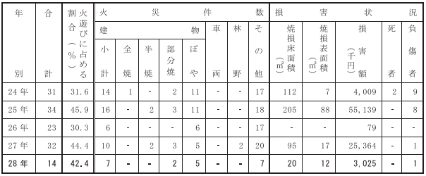 ライターの火遊びによる火災状況
