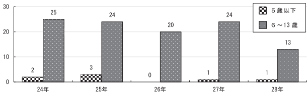 ライターの火遊びによる火災の対象者年齢別件数の推移