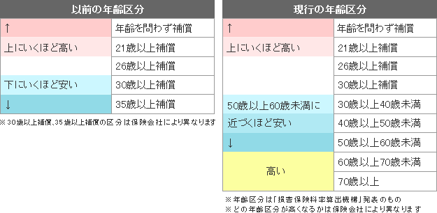 自動車保険の年齢区分