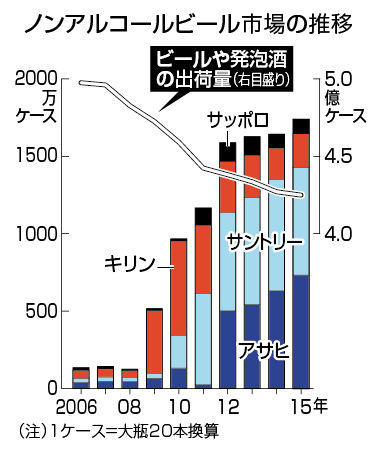 ノンアルコール市場の推移