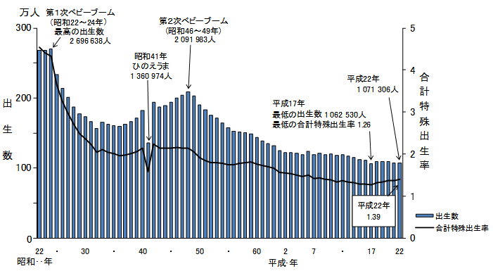 出生数の年次推移