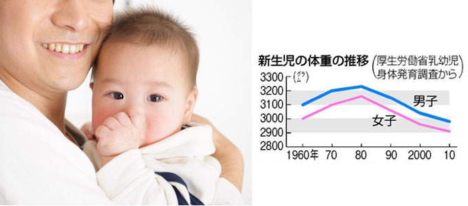 出産時の体重の推移（1960年～2010年）