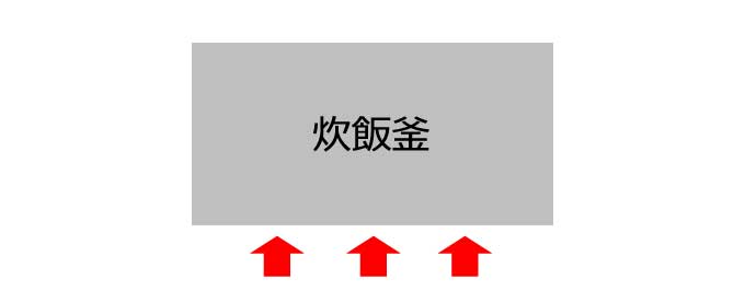 マイコン炊飯器の内釜を温めるイメージ