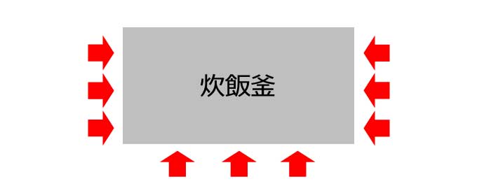 IH炊飯器の内釜を温めるイメージ