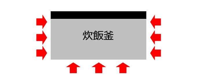 圧力IH炊飯器の内釜を温めるイメージ
