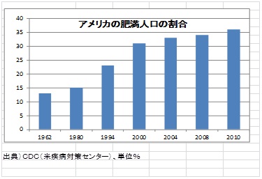 アメリカの肥満人口の割合