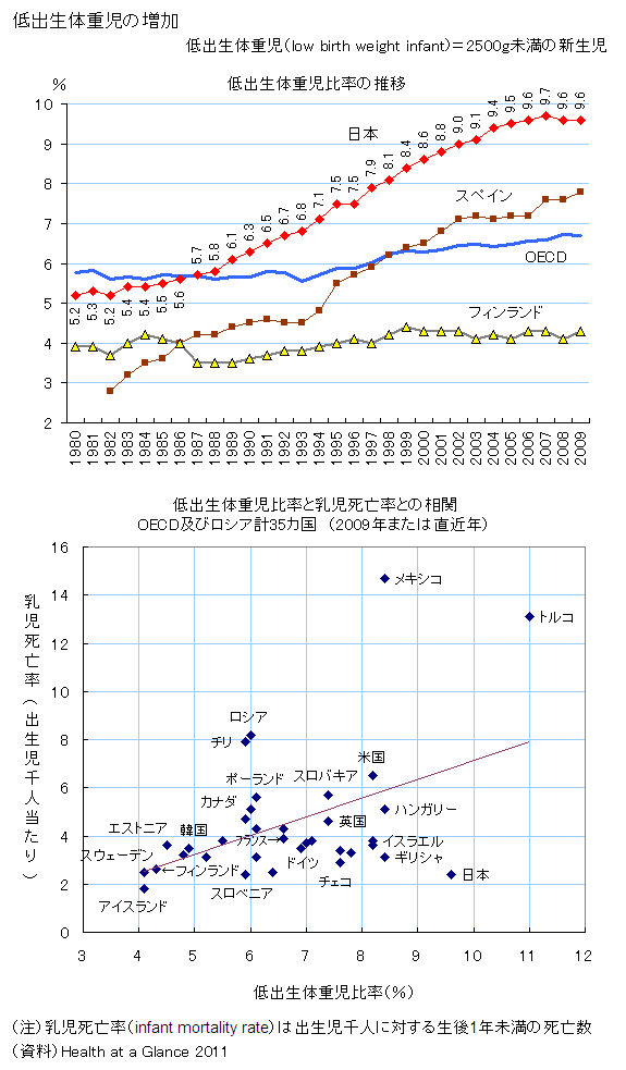 低出生体重児の増加と低出生体重児の比率