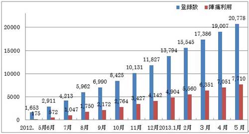 「陣痛タクシー」の利用者急増 陣痛タクシーの推移