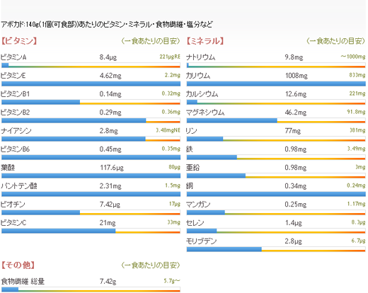 アボカドの栄養素 アボカド1個当たりのビタミン、ミネラル