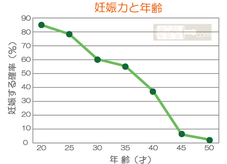 妊娠力と年齢