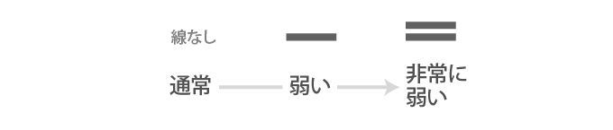 洗う強さについての洗濯取扱い絵表示