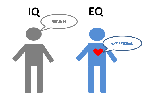 IQだけじゃだめ、こころの知能指数EQ