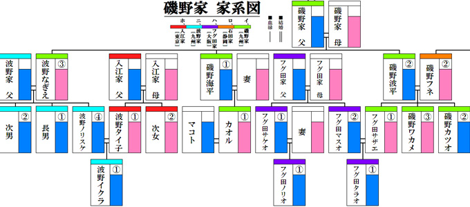 家族や家系図の名前と並べる