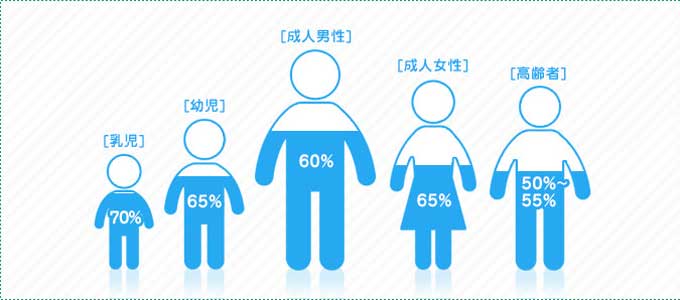 人の体における水の割合