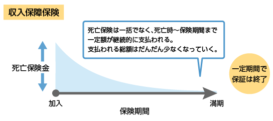 収入保障保険の保険期間イメージ