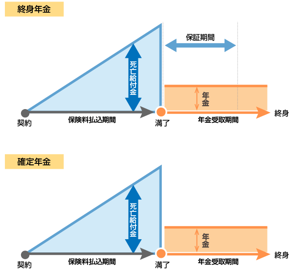 個人年金保険の終身年金、確定年金イメージ