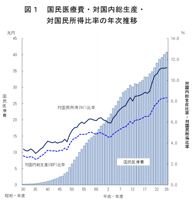 平成26年度国民医療費