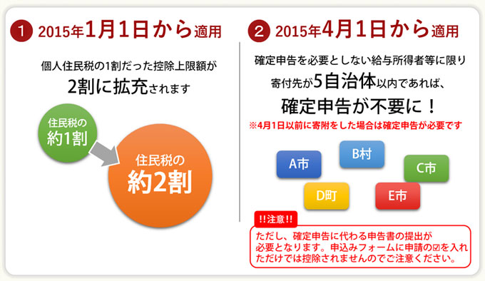 2015年に変わったふるさと納税の仕組み