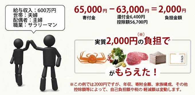 ふるさと納税の控除上限額内で6万5000円寄付した場合
